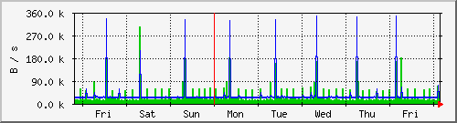 week