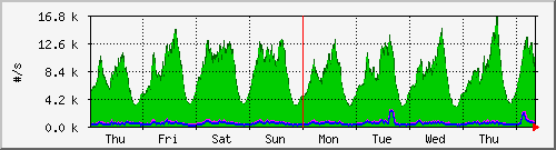week